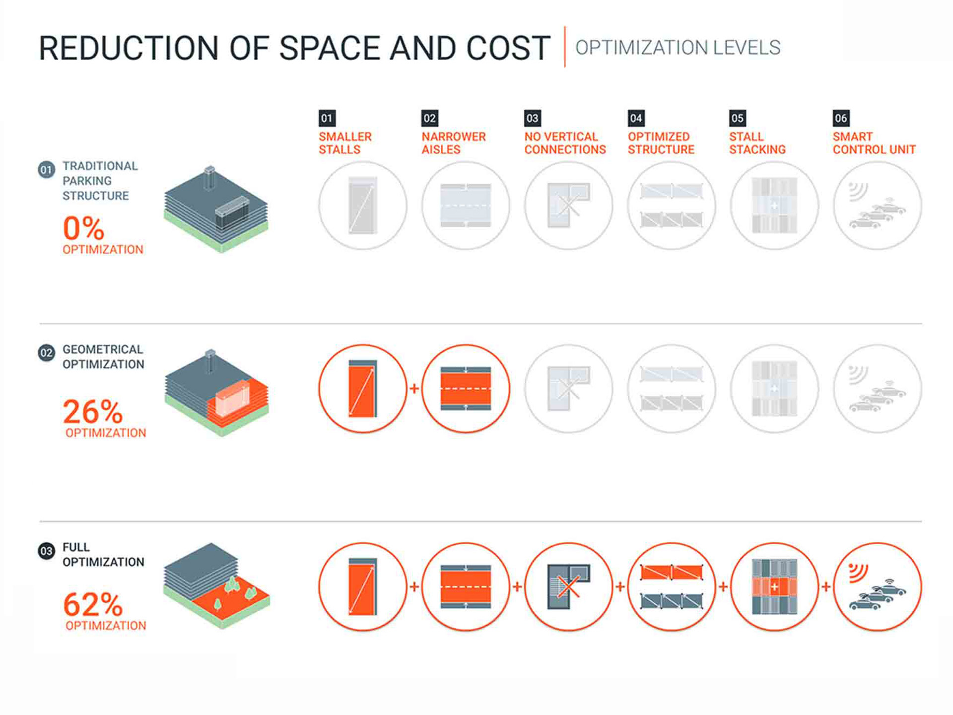 Reduction of space and cost