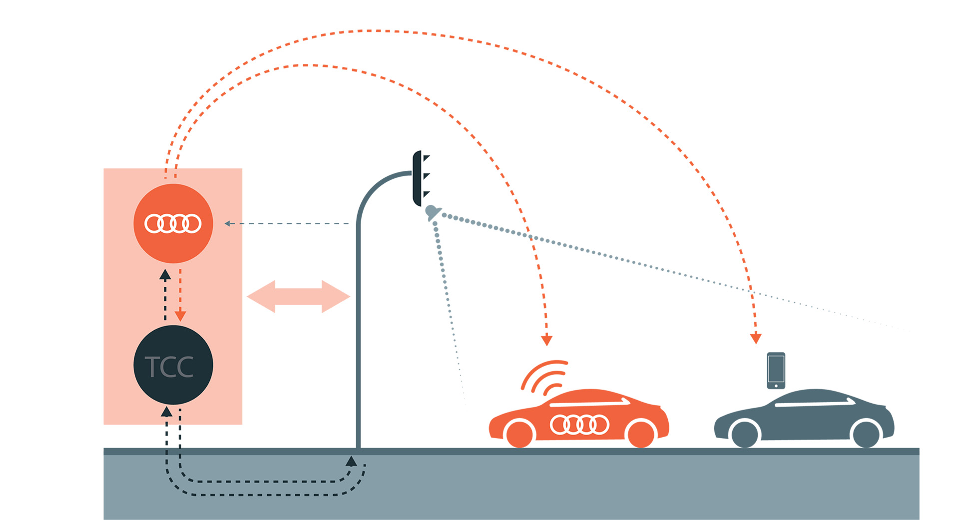 Wireless communication between cars and urban devices